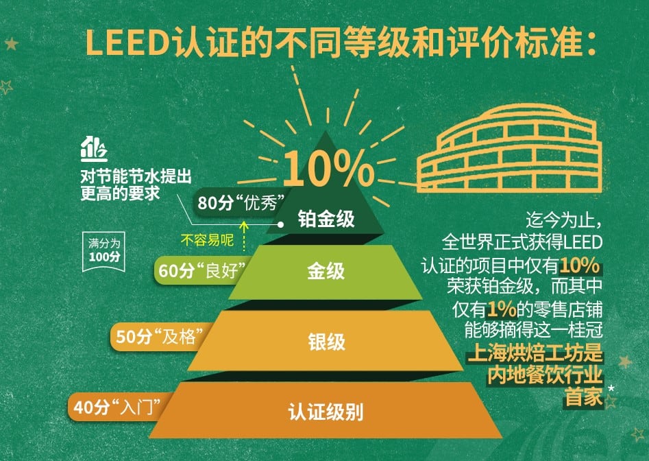 LEED 认证的不同等级和评价标准